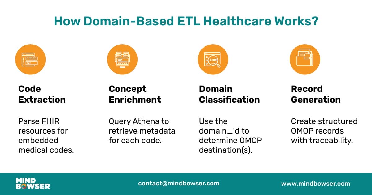 Image of How Domain-Based ETL Healthcare Works