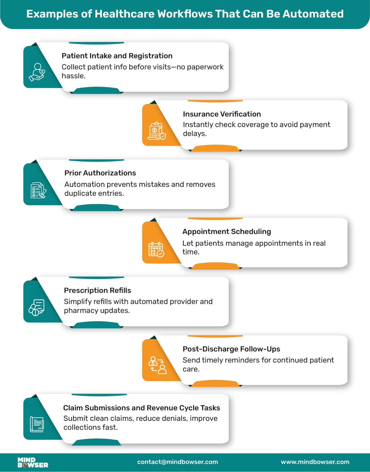 Examples of Healthcare Workflows That Can Be Automated Desktop