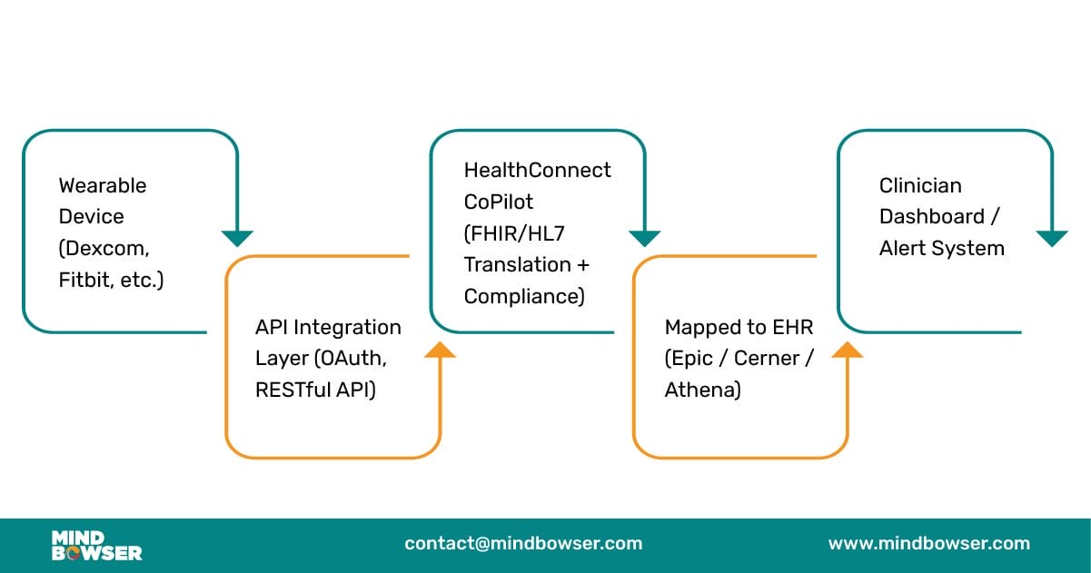 Integration Flow Diagram