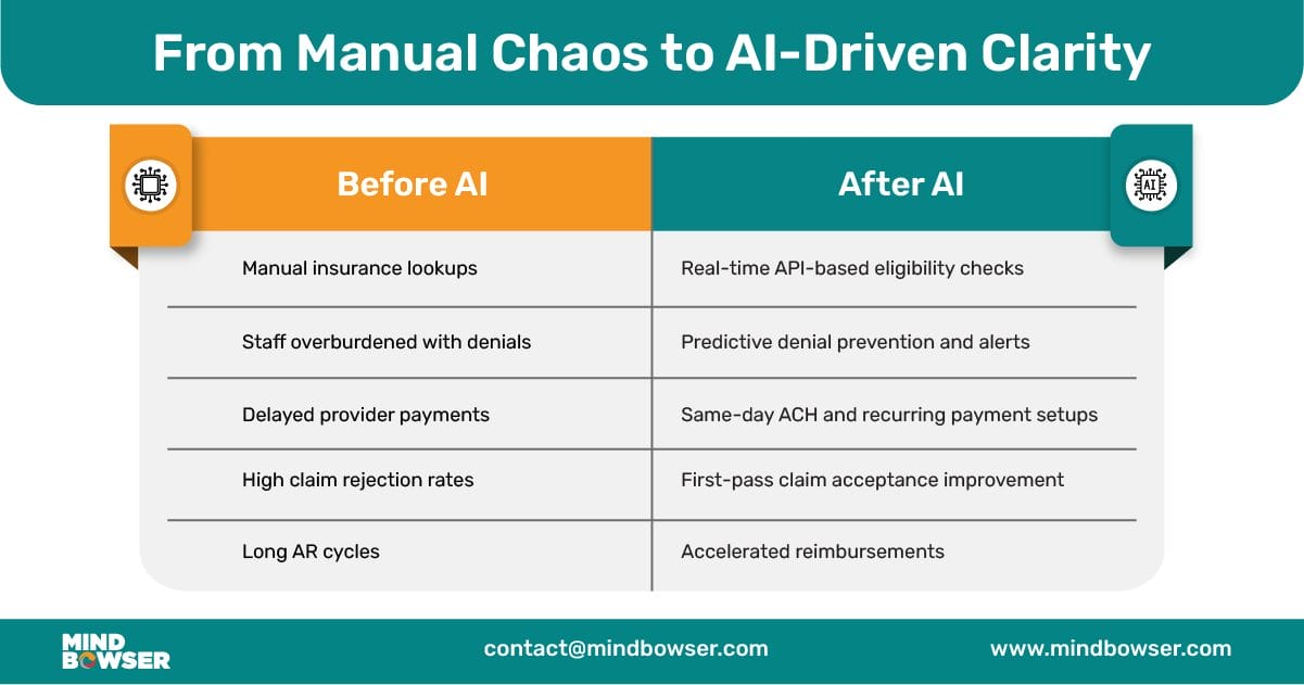 From Manual Chaos to AI-Driven Clarity