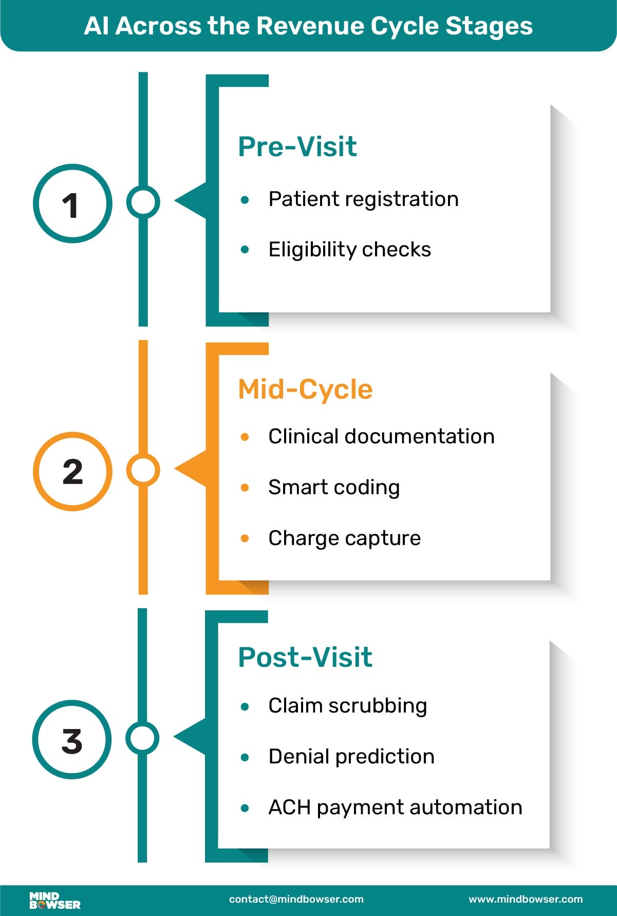 AI Across the Revenue Cycle Stages Mobile