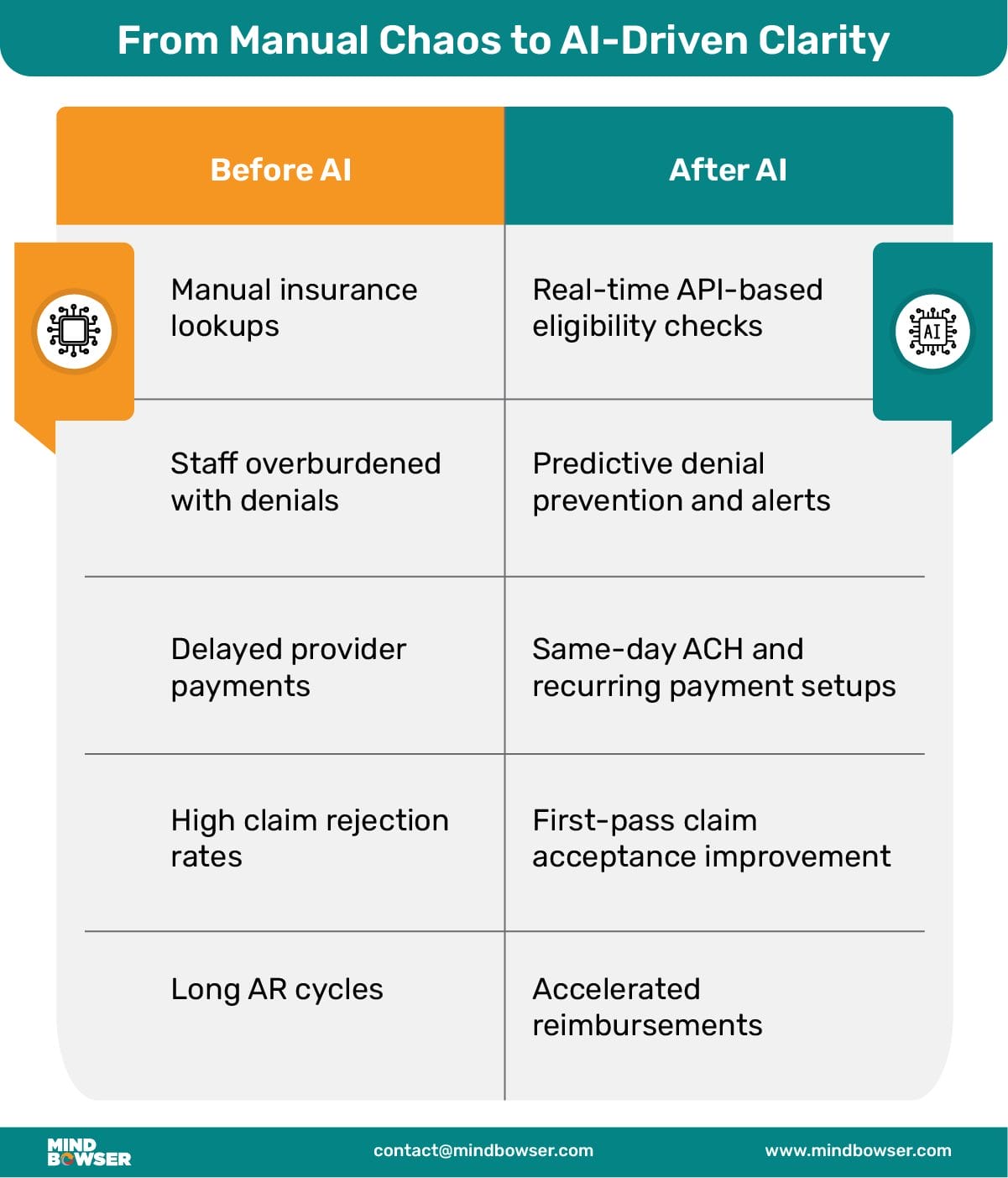 From Manual Chaos to AI-Driven Clarity Mobile