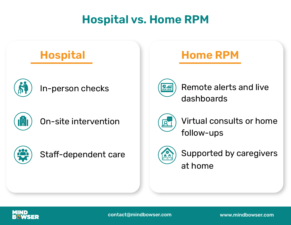 Image of -Difference between Home Health RPM vs Hospital Monitoring