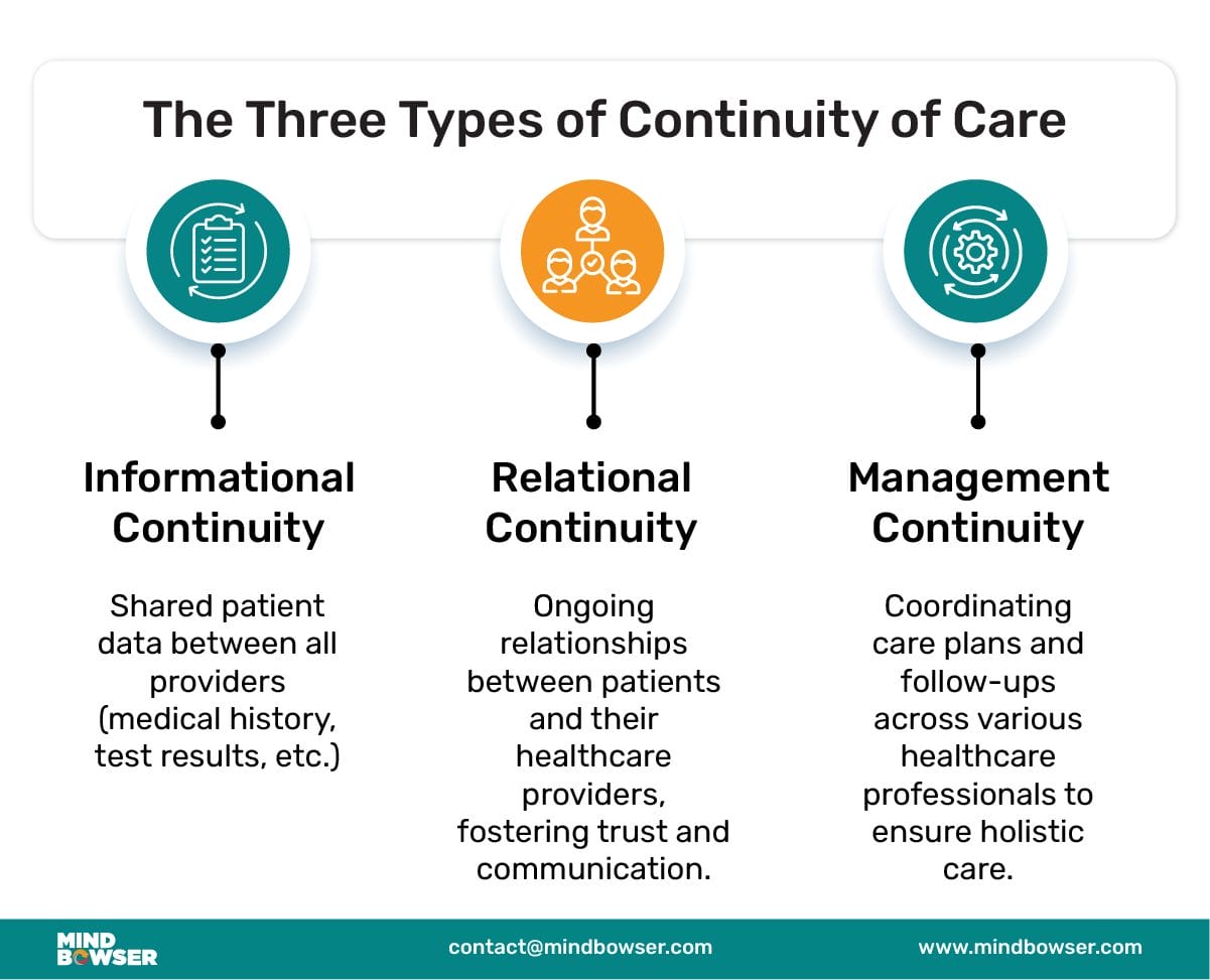 Mobile Image of The Three Types of Continuity of Care